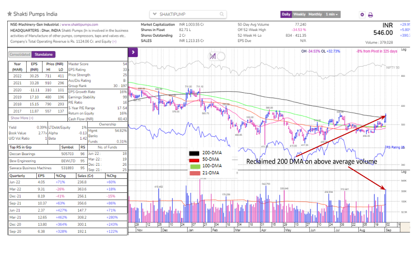 SHAKTIPUMP and SFL Reclaim 200-DMA with Above Average Volume ...
